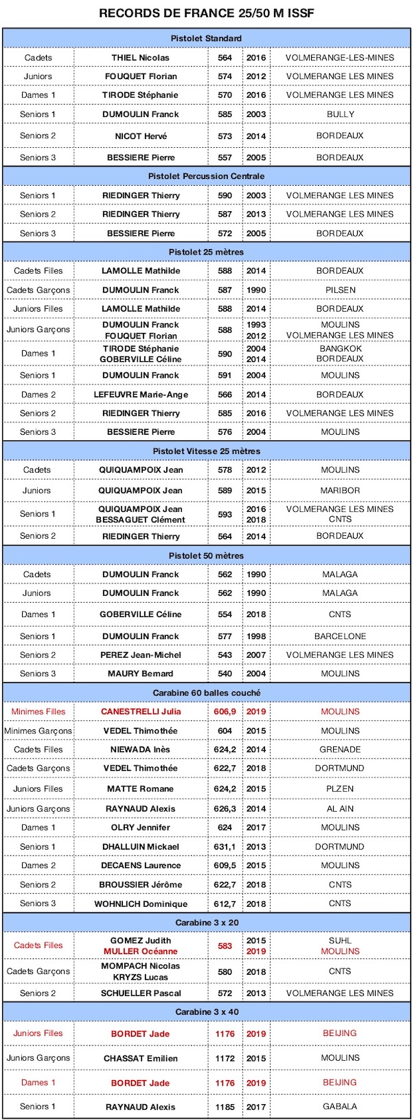 25 50 29072019 RECORD DE FRANCE 2019 - copie.jpg 25 50 29072019 RECORD DE FRANCE 2019 - copie.jpg