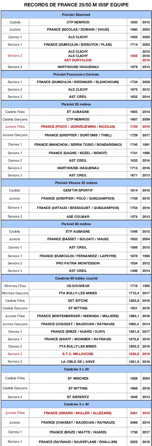 Equipes 25-50m 14112019 RECORD DE FRANCE 2019 - copie.jpg Equipes 25-50m 14112019 RECORD DE FRANCE 2019 - copie.jpg