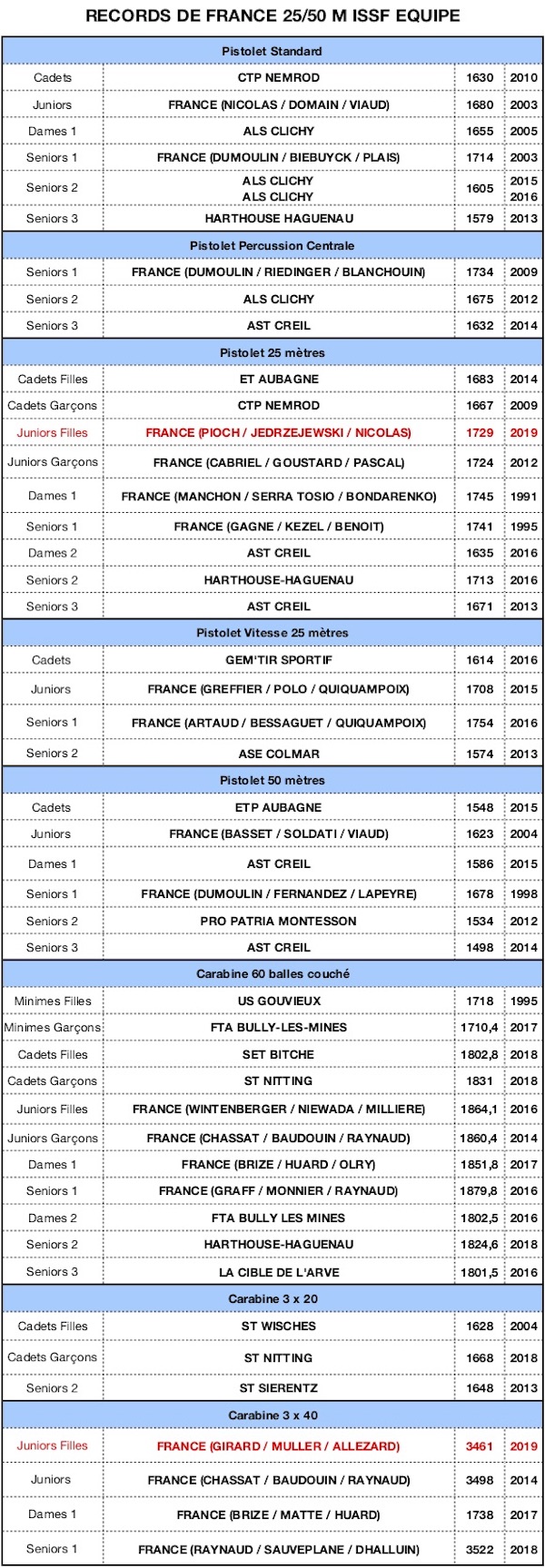ISSF 25 50-RECORD DE FRANCE 2019 - copie22072019.jpg ISSF 25 50-RECORD DE FRANCE 2019 - copie22072019.jpg