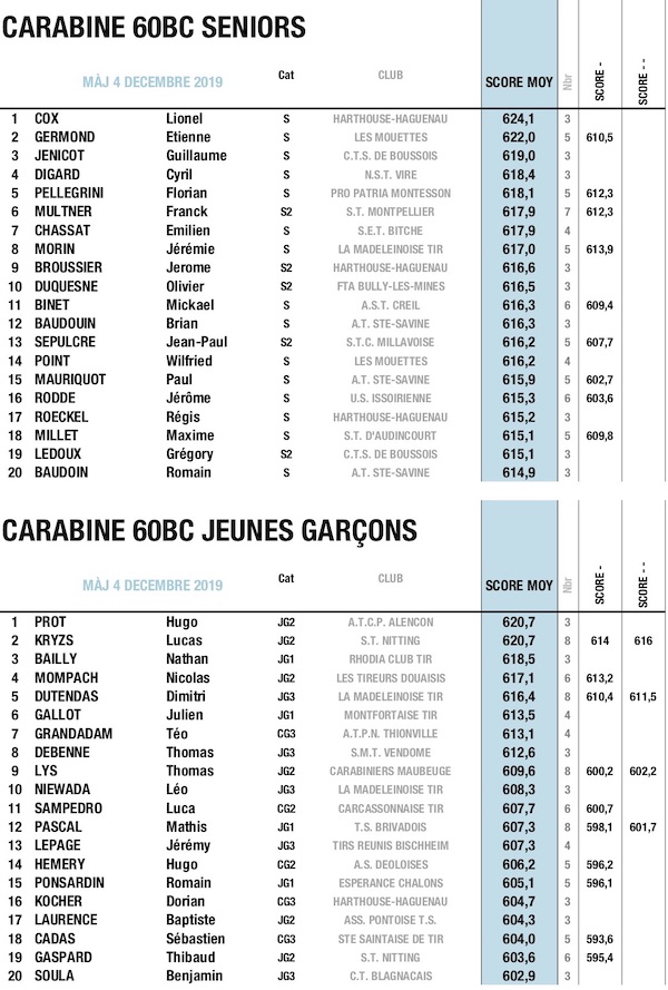 NOVEMBRE TOP 60BC CNLSJG 50M CAR 2019.jpg NOVEMBRE TOP 60BC CNLSJG 50M CAR 2019.jpg