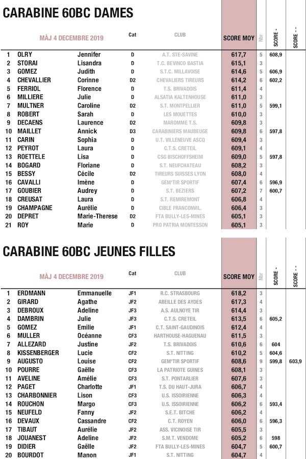 NOVEMBRE TOP 60BC DJF CNL 50M CAR 2019.jpg NOVEMBRE TOP 60BC DJF CNL 50M CAR 2019.jpg