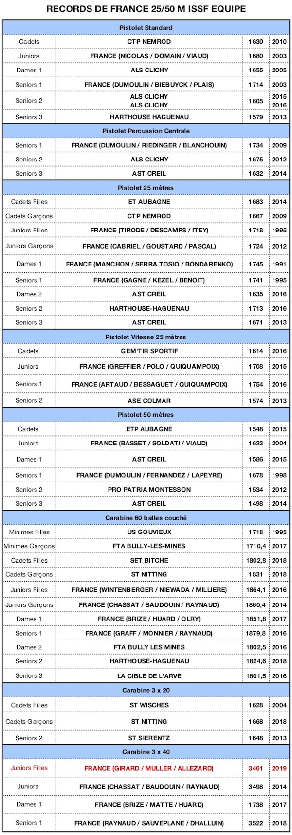 RECORD DE FRANCE 2019-15062019 - copie.jpg RECORD DE FRANCE 2019-15062019 - copie.jpg