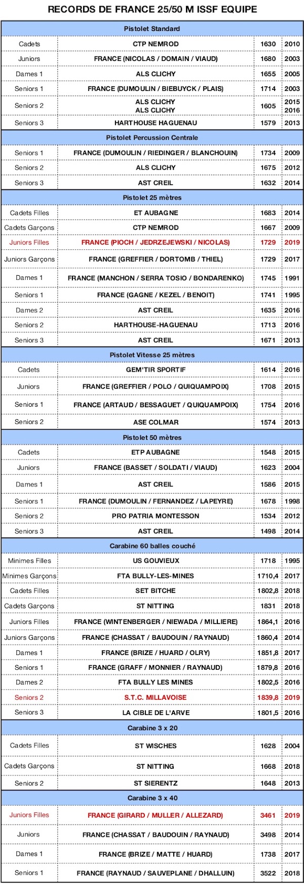 RECORD DE FRANCE 2019-25 50 Equipes 16092019-1445 - copie.jpg RECORD DE FRANCE 2019-25 50 Equipes 16092019-1445 - copie.jpg