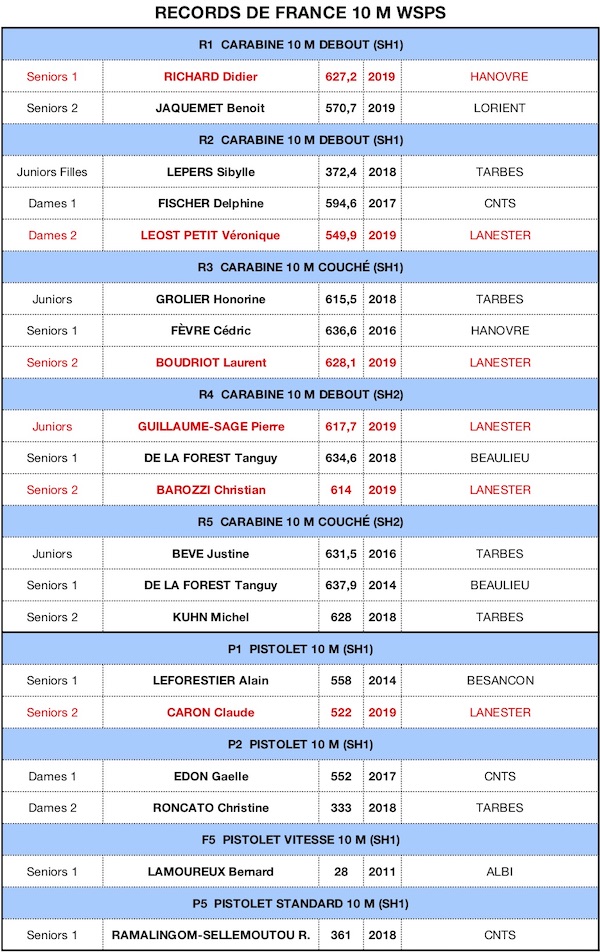RECORD DE FRANCE 2019-WSPS 10m-30092019 - copie.jpg RECORD DE FRANCE 2019-WSPS 10m-30092019 - copie.jpg