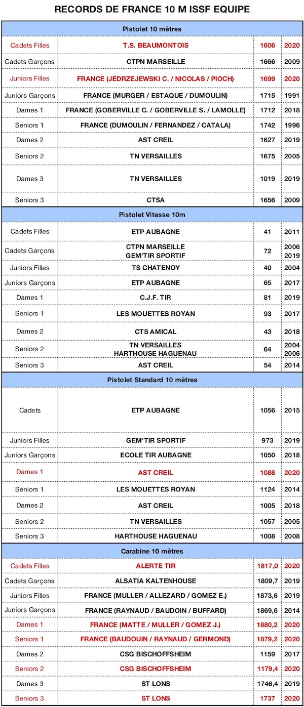 RECORD DE FRANCE Equipe 10m v02032020 - copie.jpg RECORD DE FRANCE Equipe 10m v02032020 - copie.jpg