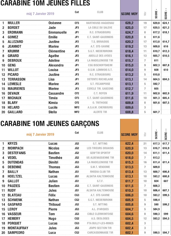 TOP 20 DE𰇎MBRE Carabine JF-JG.jpg TOP 20 DE𰇎MBRE Carabine JF-JG.jpg